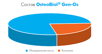 Состав Osteobiol Gen-Os